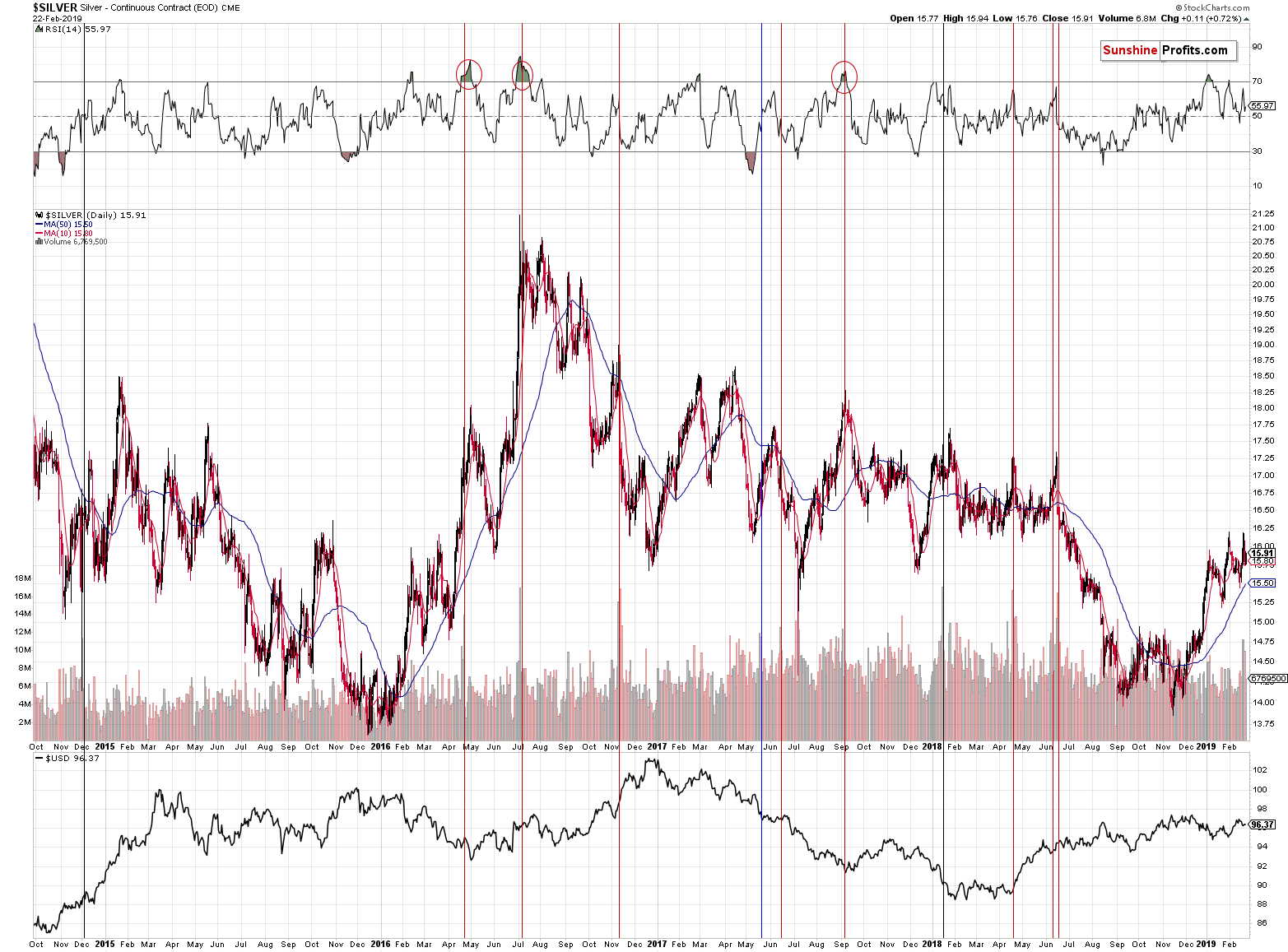 Silver - Continuous Contract