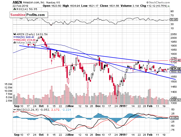 Daily Amazon.com, Inc. chart - AMZN