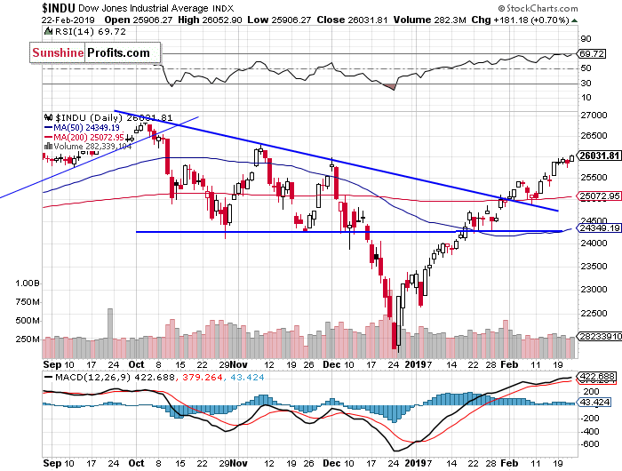 Daily DJIA index chart - DJIA, Blue-Chip Index