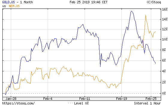 Barrick’s stock price return (blue line) and Newmont’s stock price return (orange line) over the last month