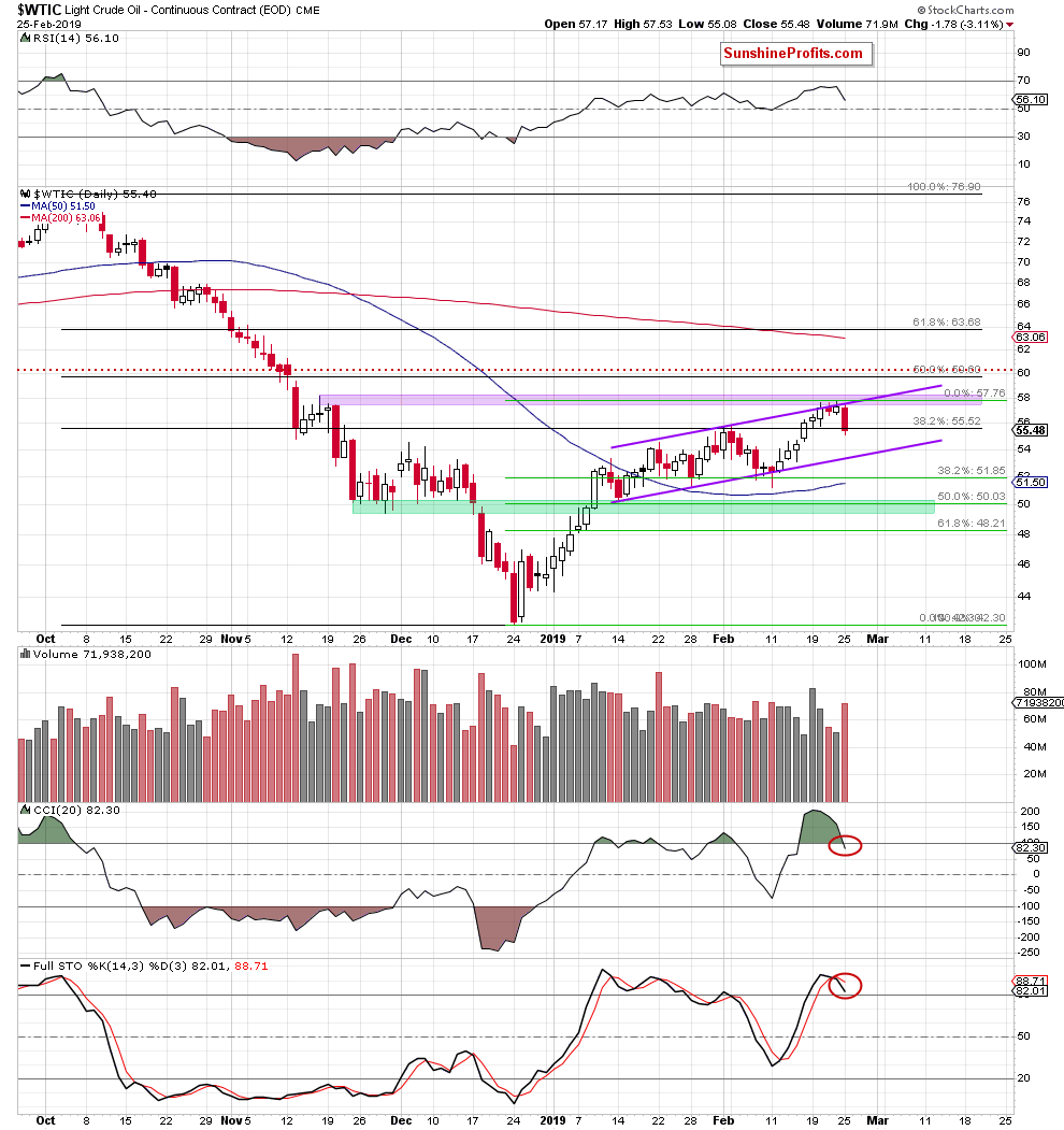 Light Crude Oil - Continuous Contract Daily