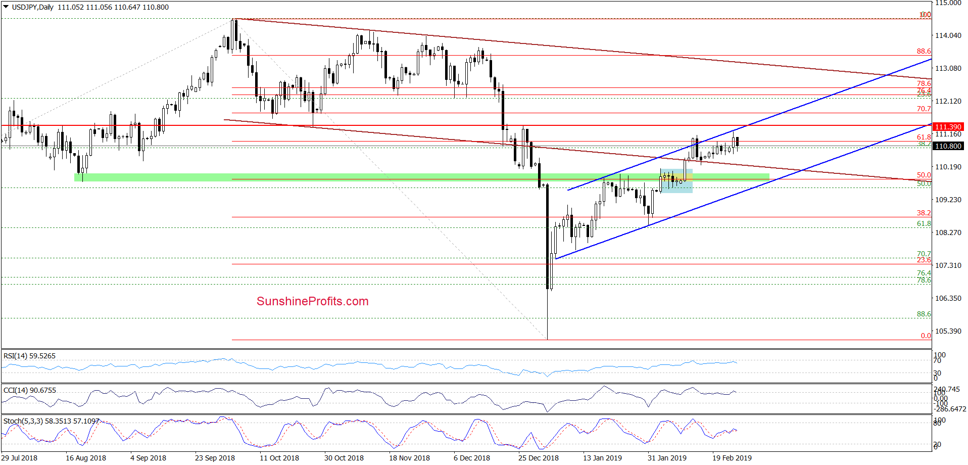 USD/JPY - daily chart