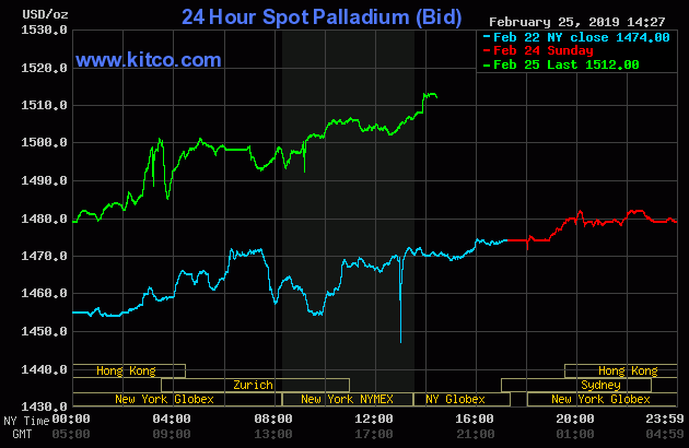 Palladium prices from February 22 to February 25, 2019