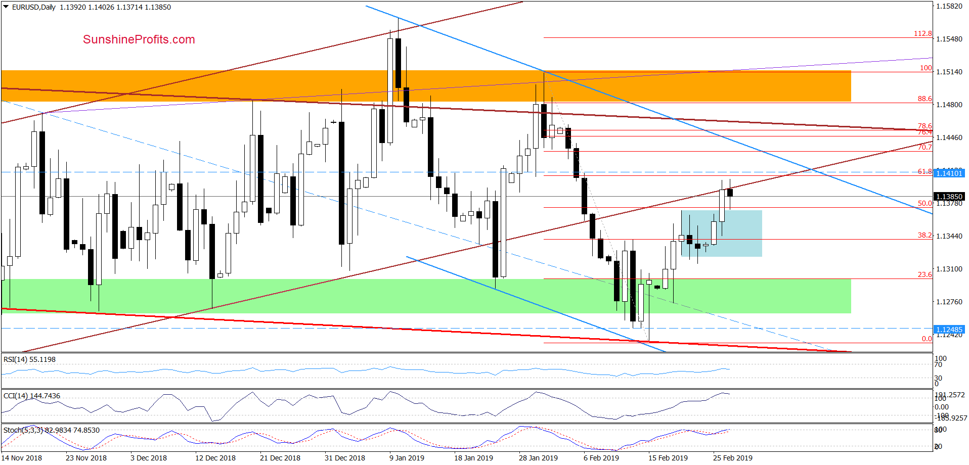 EUR/USD - daily chart