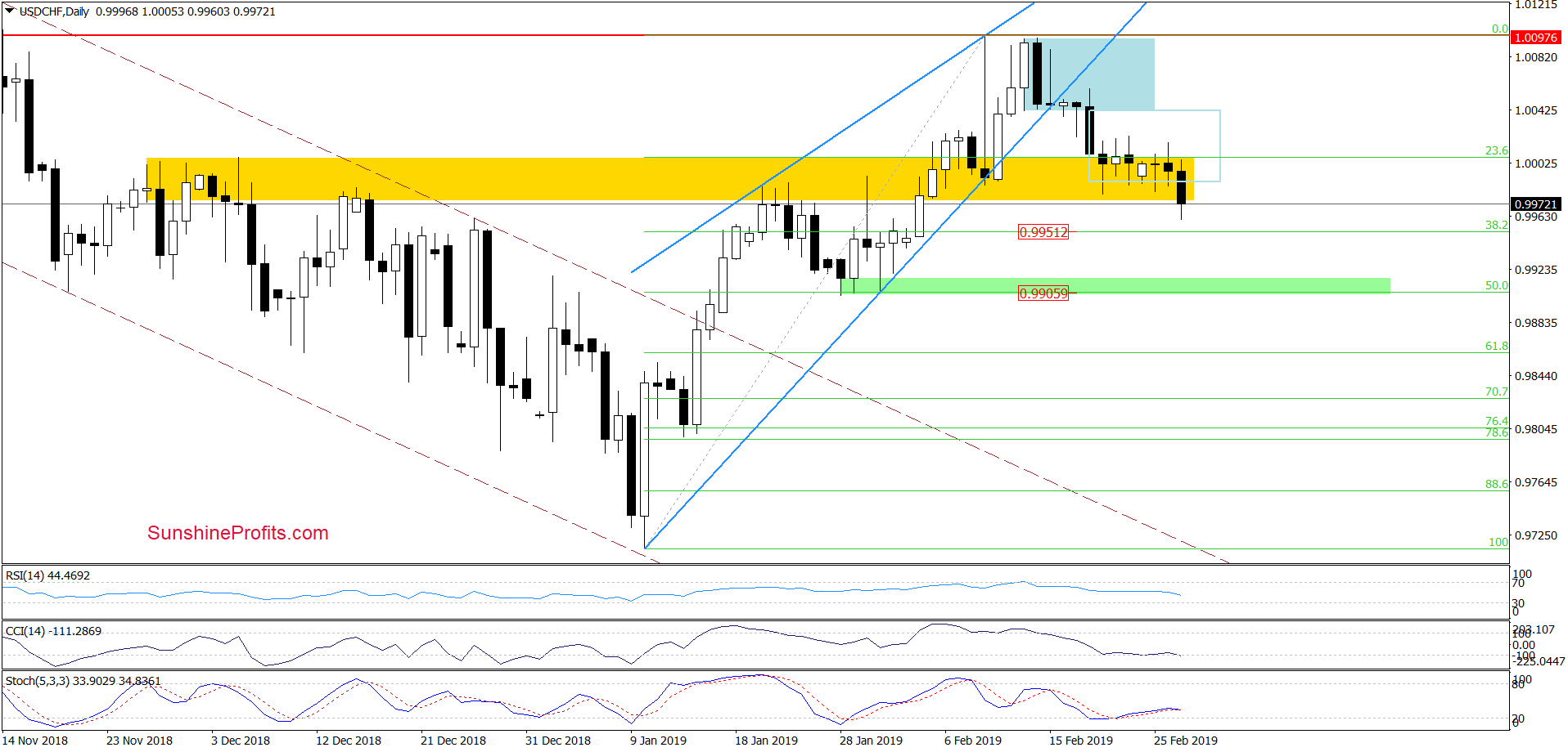 USD/CHF - daily chart