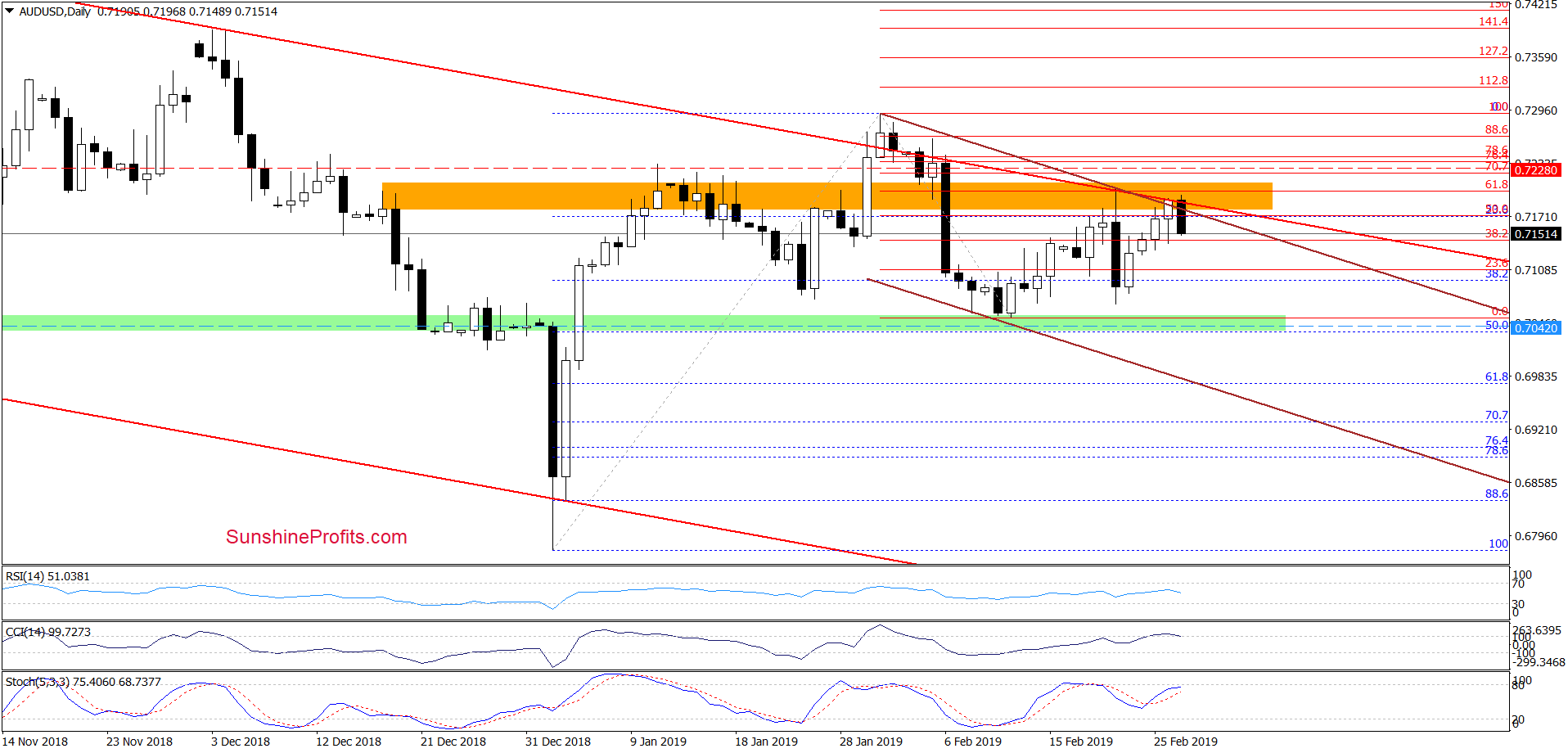 AUD/USD - daily chart