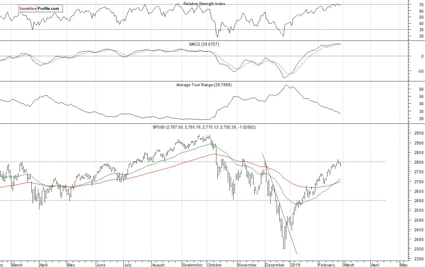 Daily S&P 500 index chart - SPX, Large Cap Index