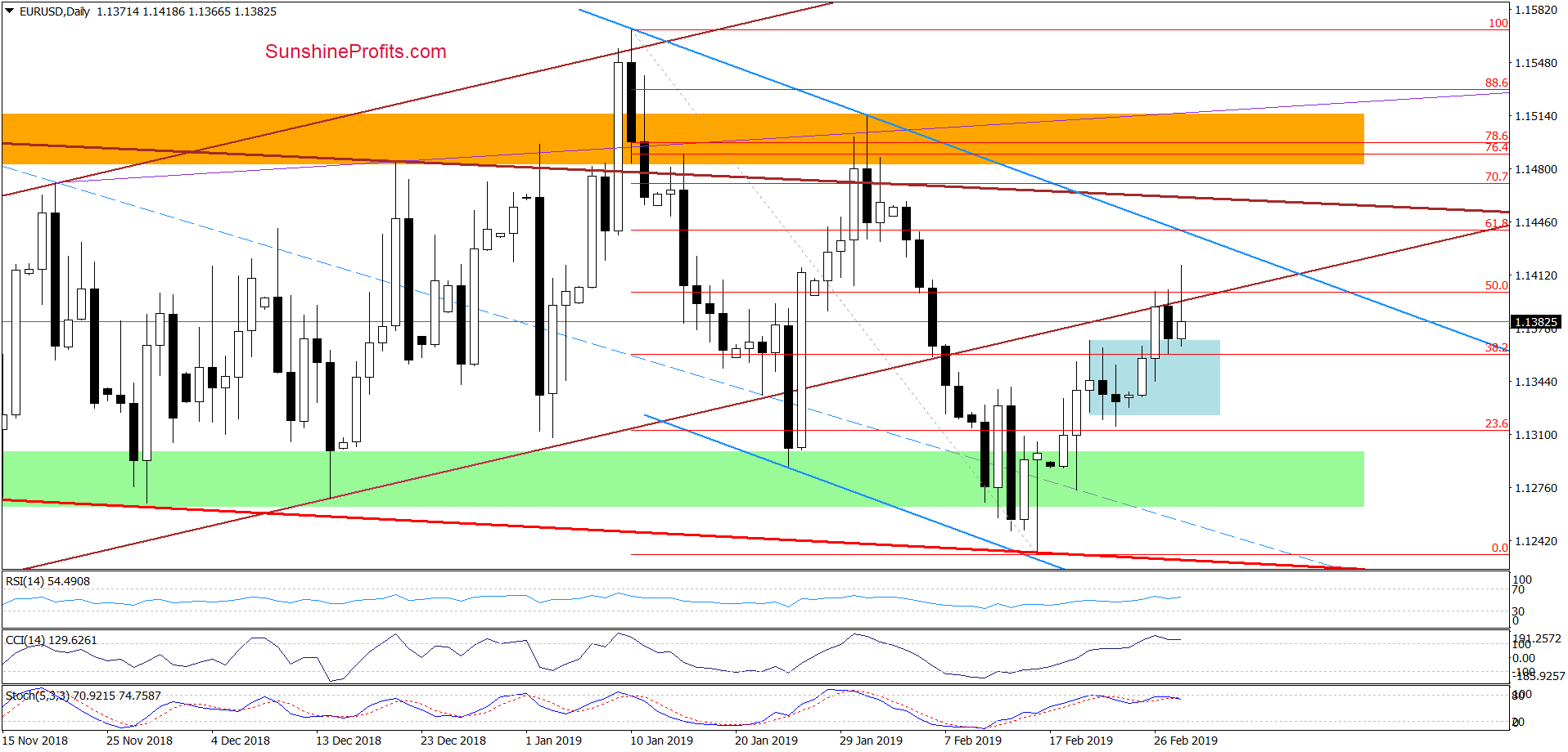 EUR/USD - daily chart