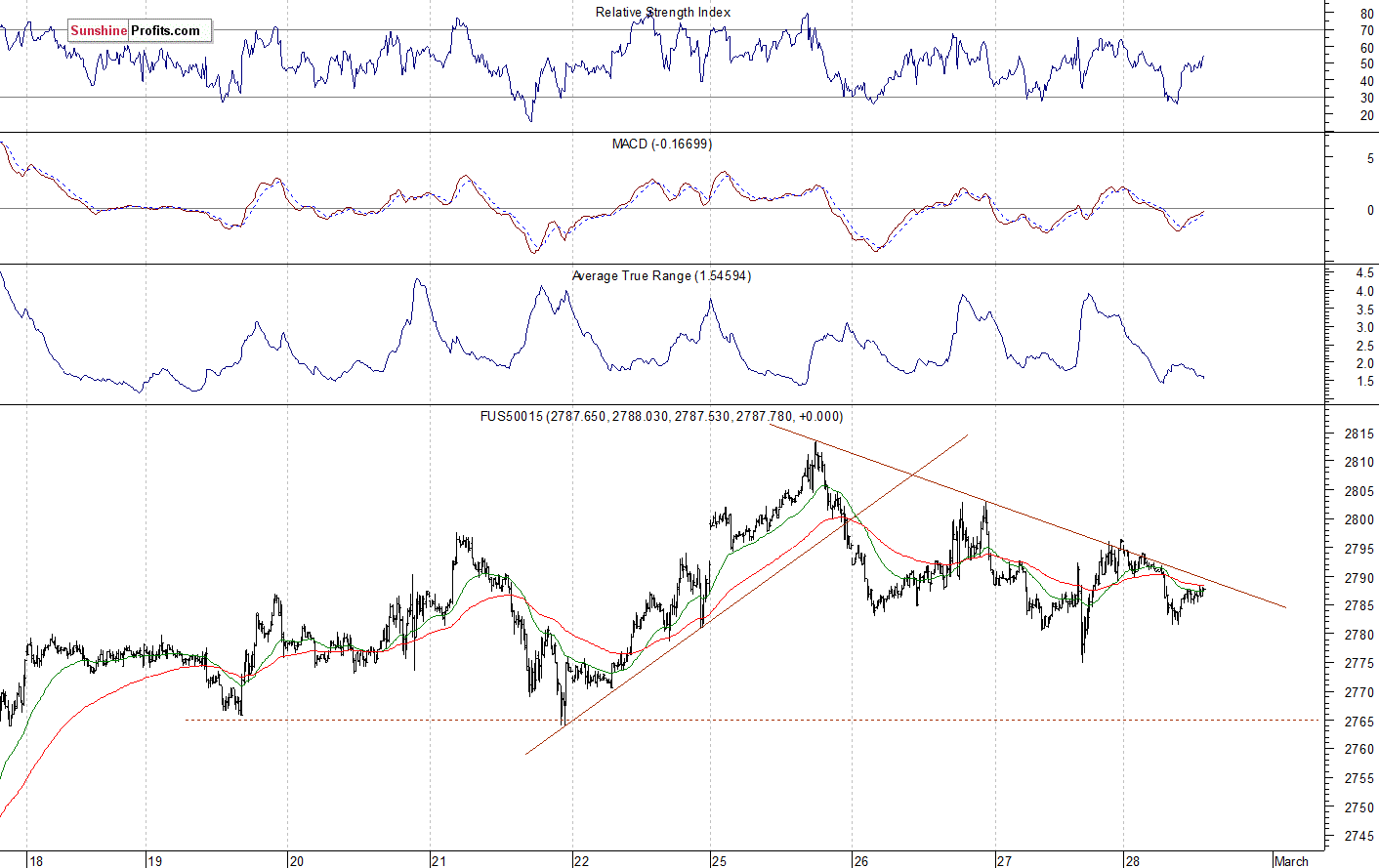 S&P 500 futures contract - S&P 500 index chart