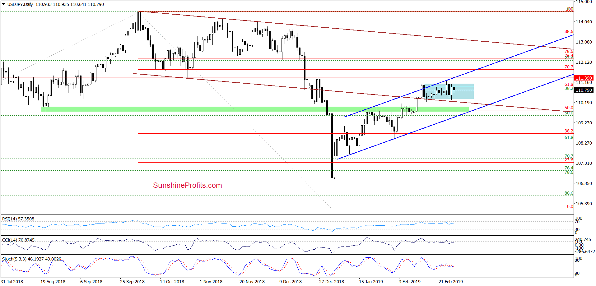 USD/JPY - daily chart