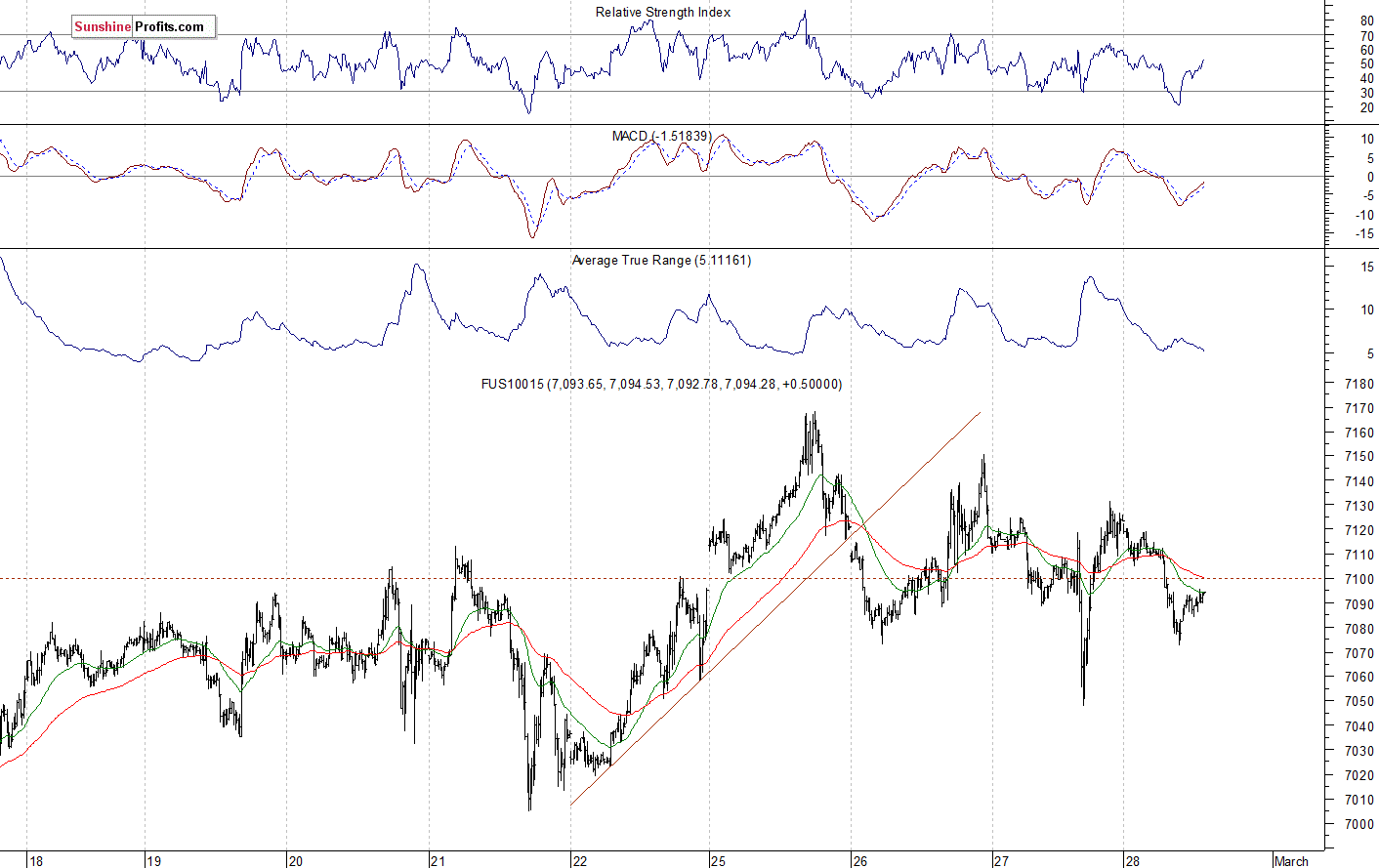 Nasdaq 100 futures contract - Nasdaq 100 index chart