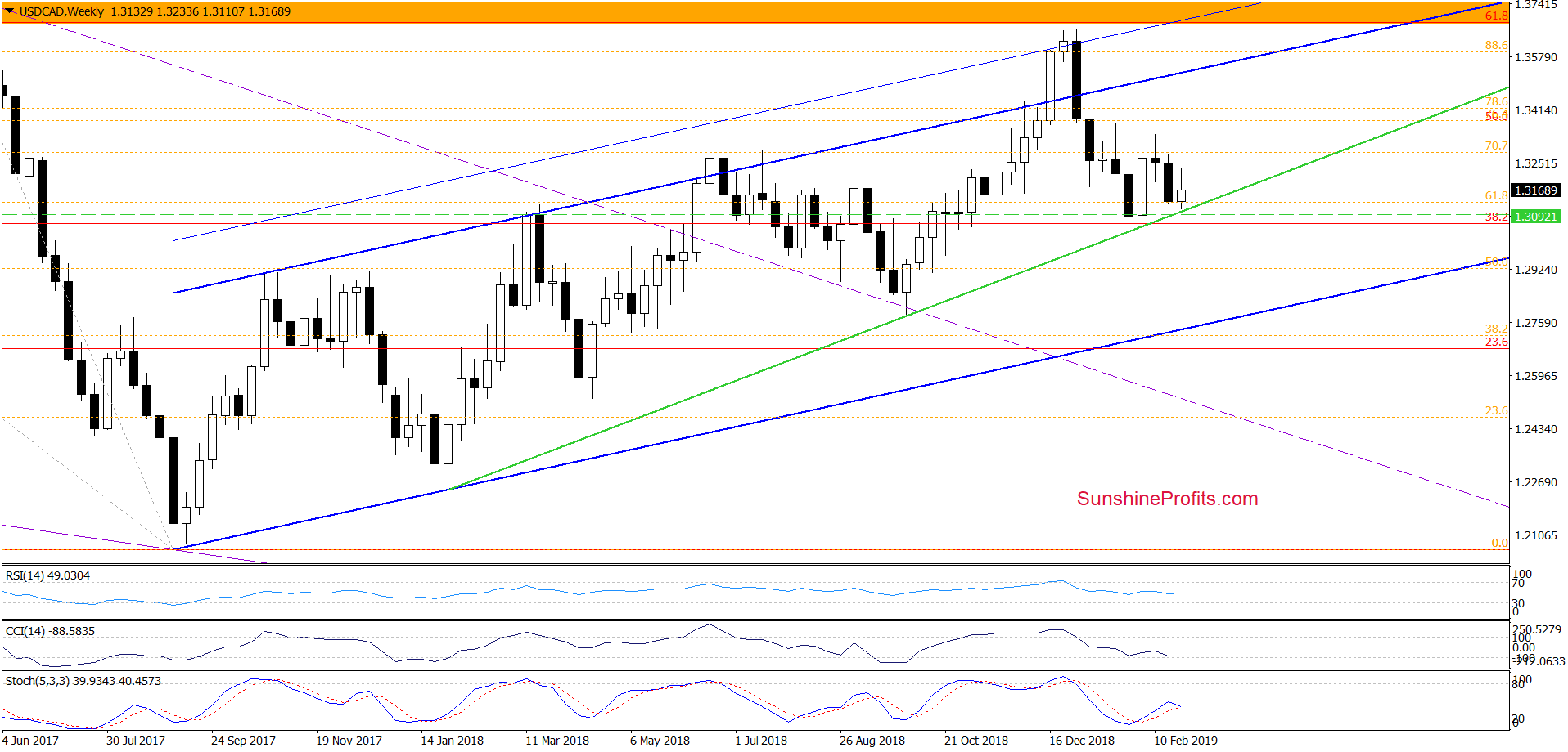 USD/CAD - weekly chart