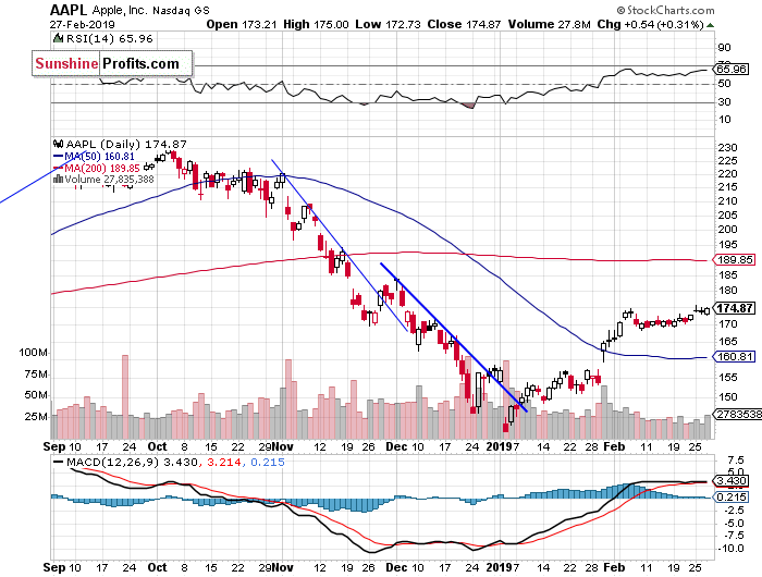 Daily Apple, Inc. chart - AAPL