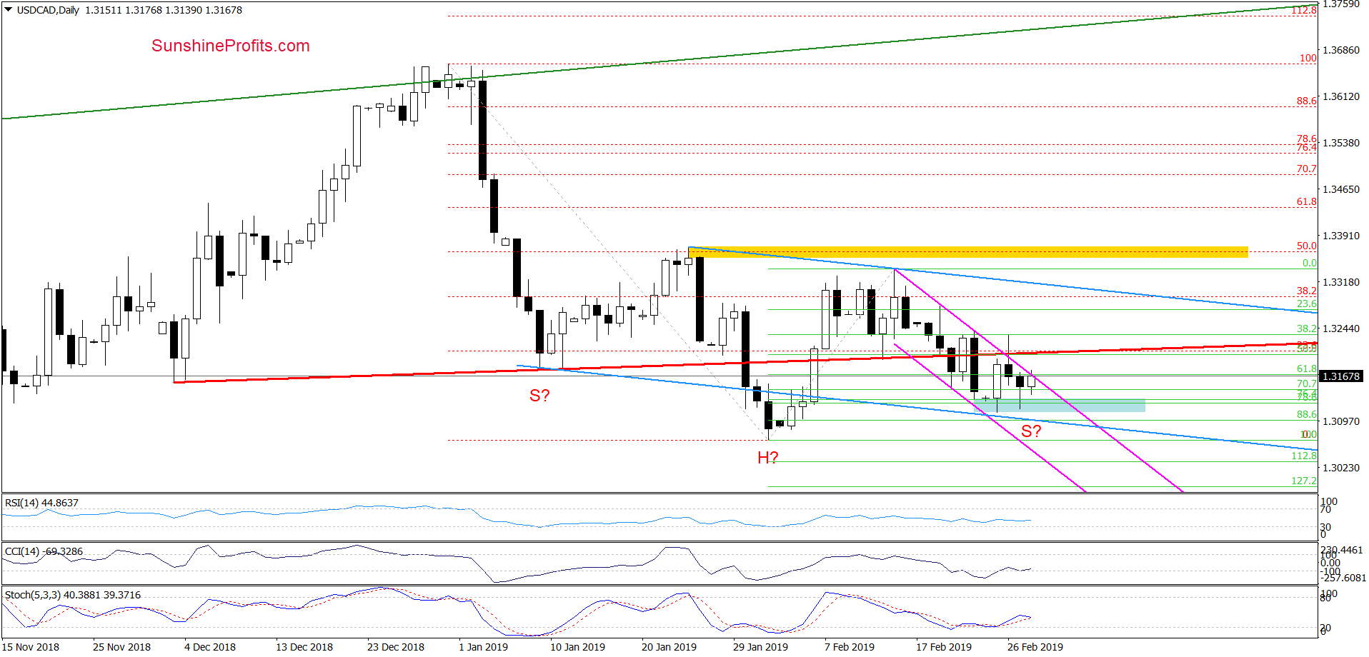 USD/CAD - daily chart