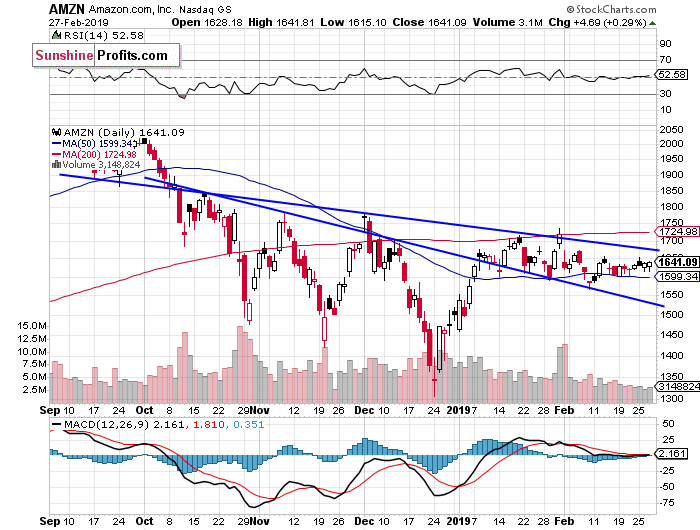 Daily Amazon.com, Inc. chart - AMZN