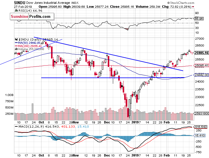 Daily DJIA index chart - DJIA, Blue-Chip Index