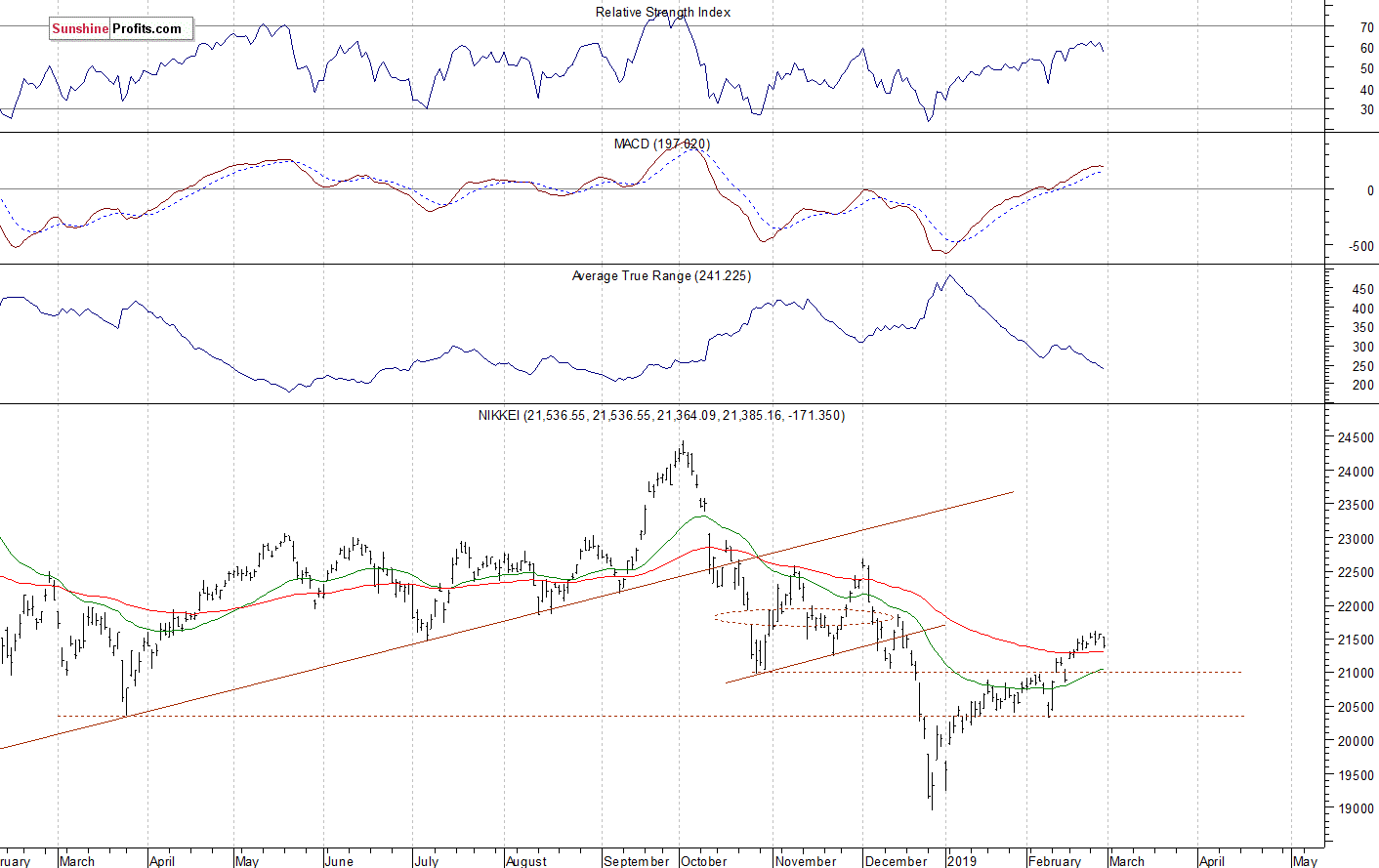 Daily Nikkei 225 index chart