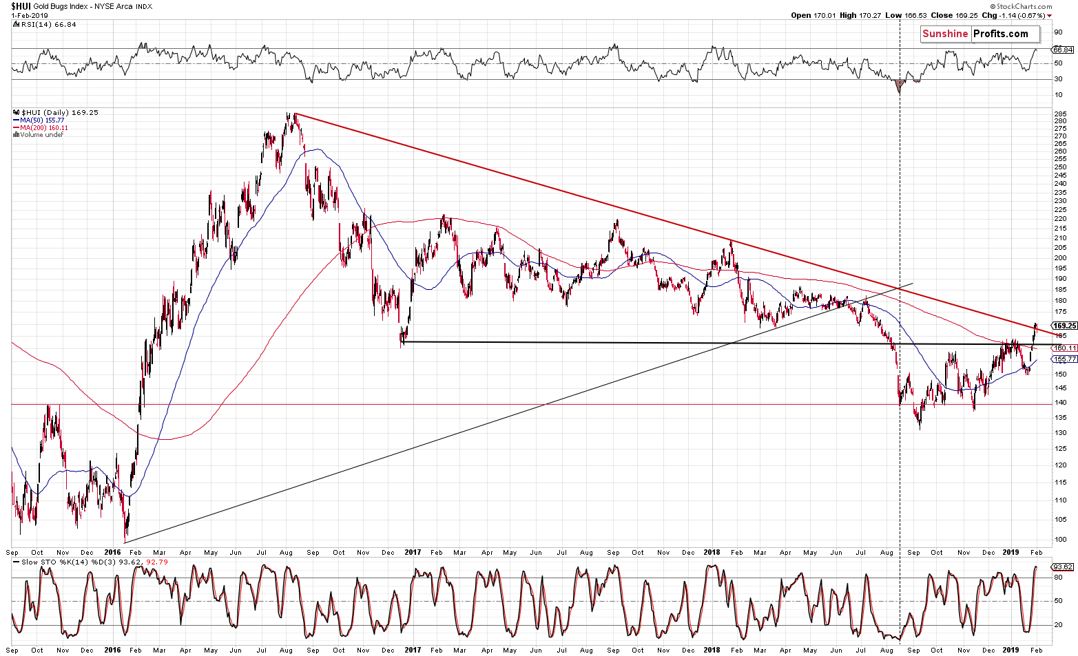 Gold Bugs Index