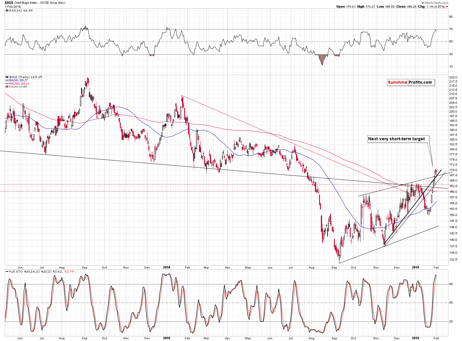 Gold Bugs Index