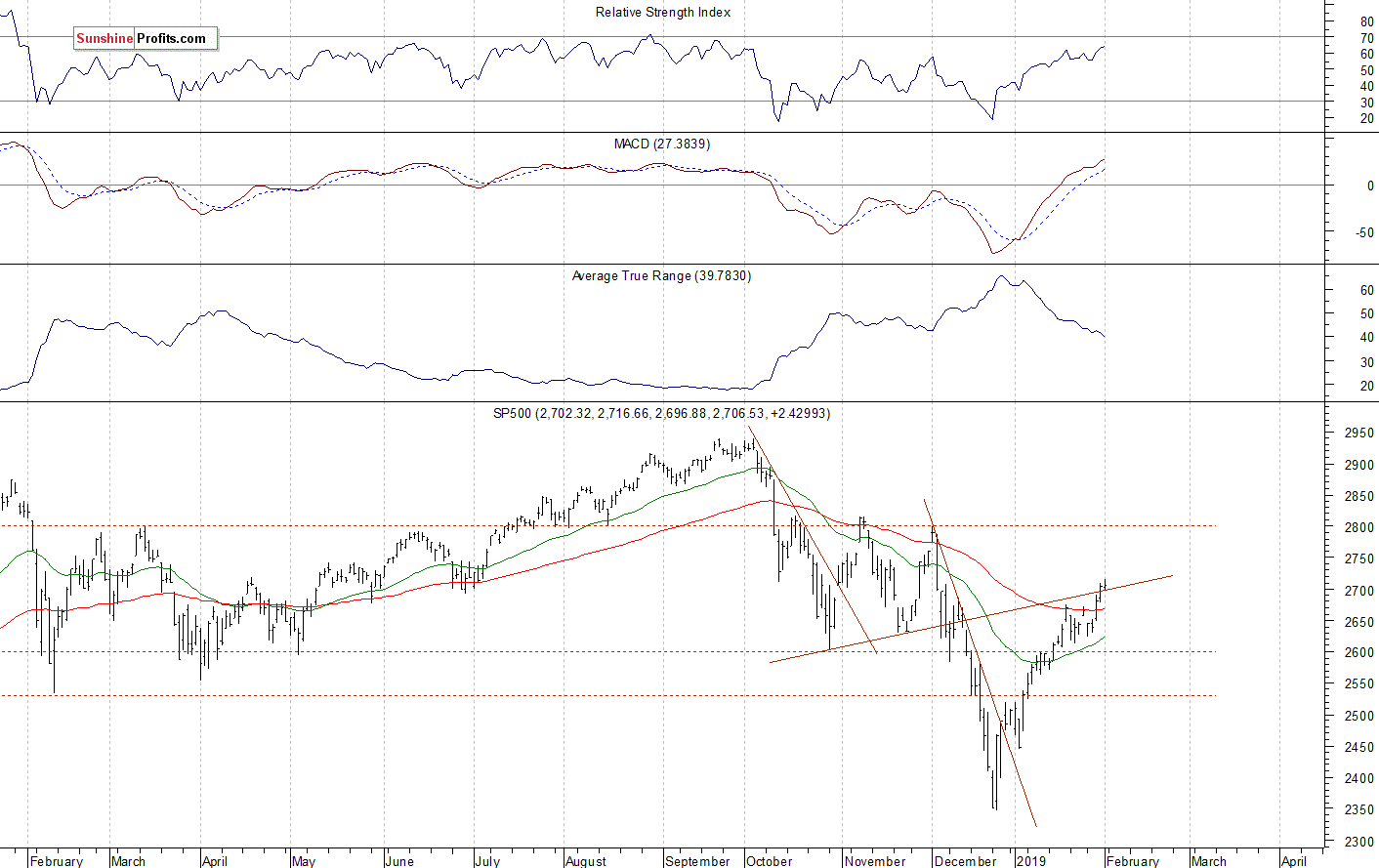 Daily S&P 500 index chart - SPX, Large Cap Index