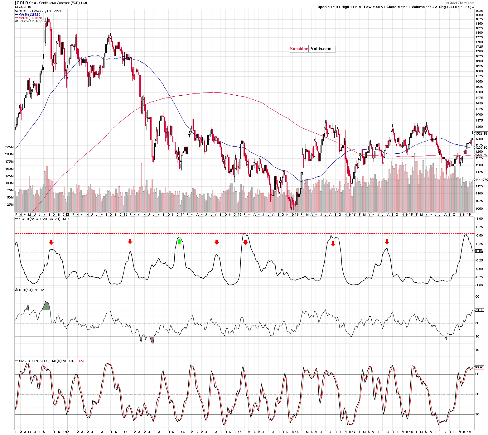 Gold - Continuous Contract