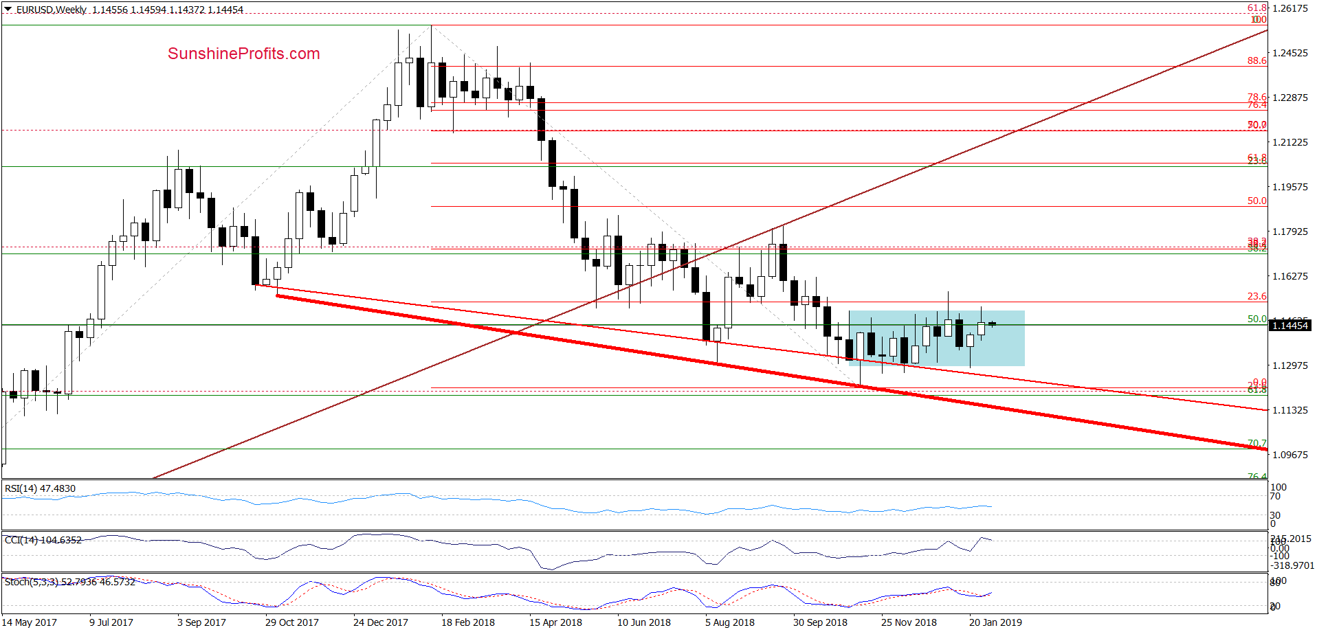 EUR/USD - weekly chart