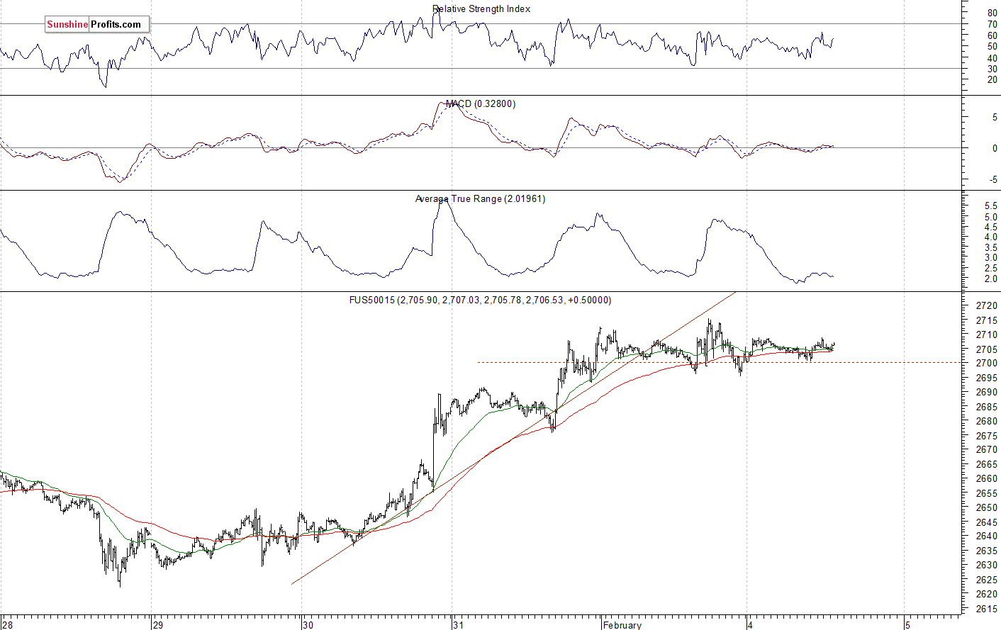 S&P 500 futures contract - S&P 500 index chart