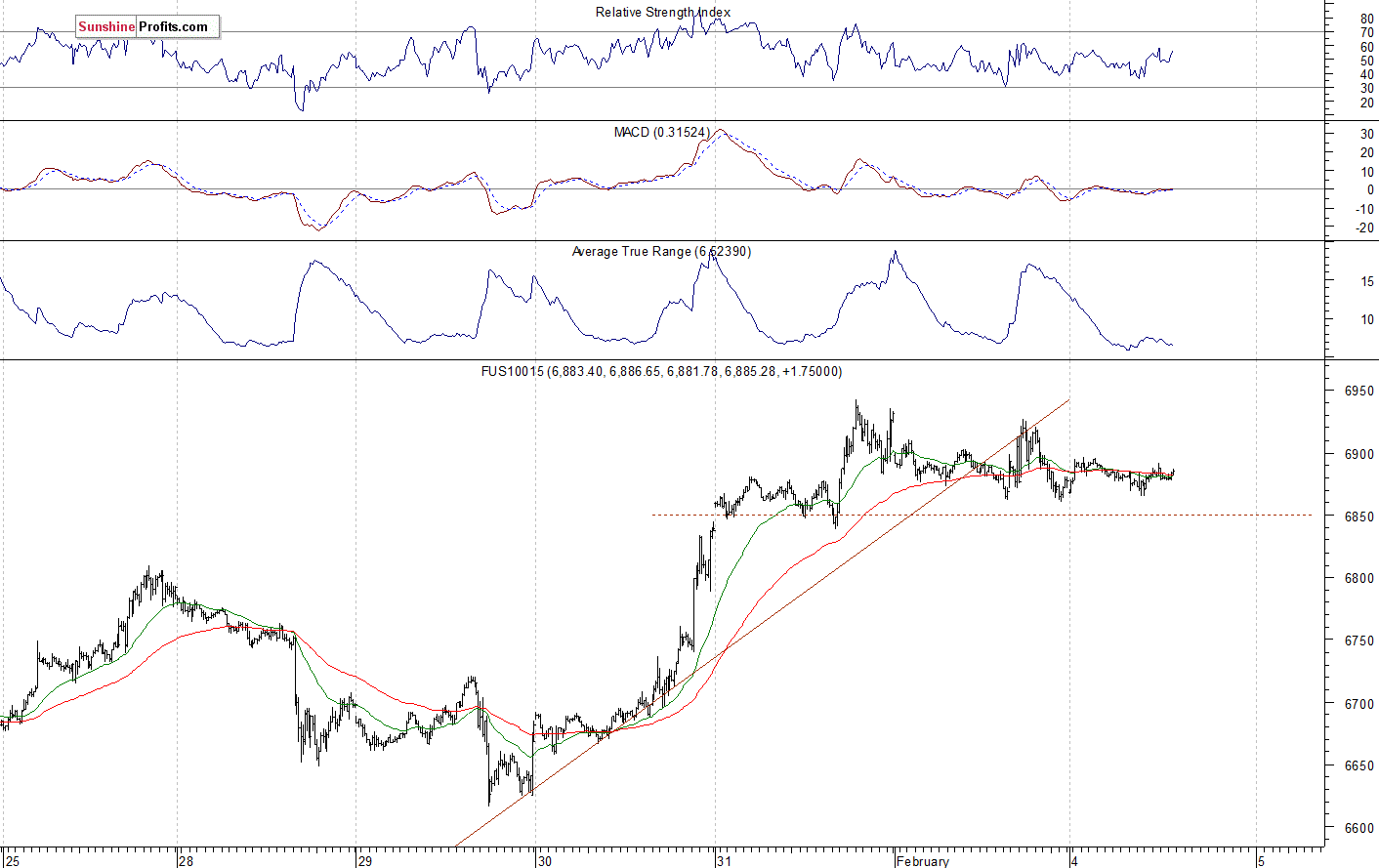 Nasdaq 100 futures contract - Nasdaq 100 index chart