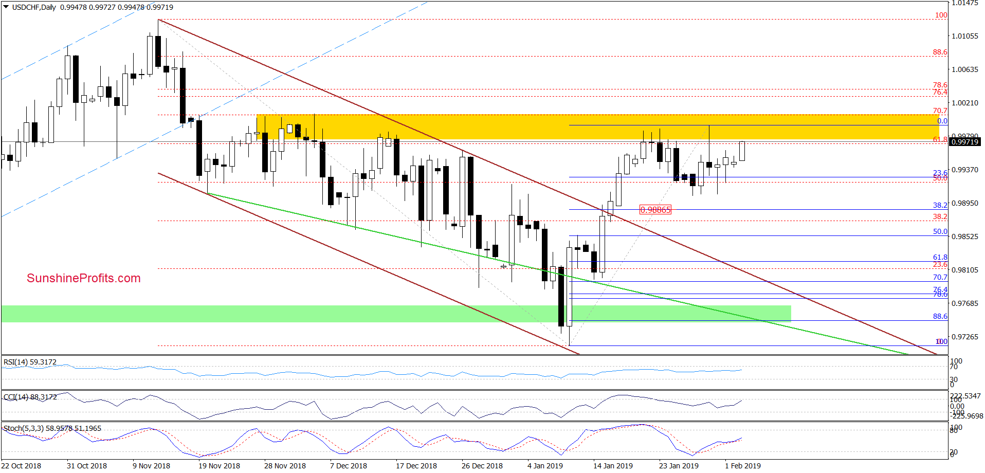 USD/JPY - daily chart