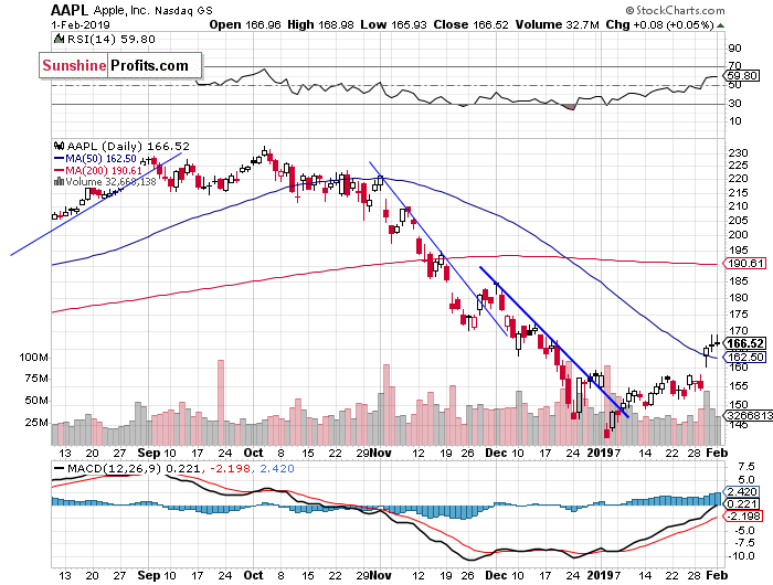 Daily Apple, Inc. chart - AAPL