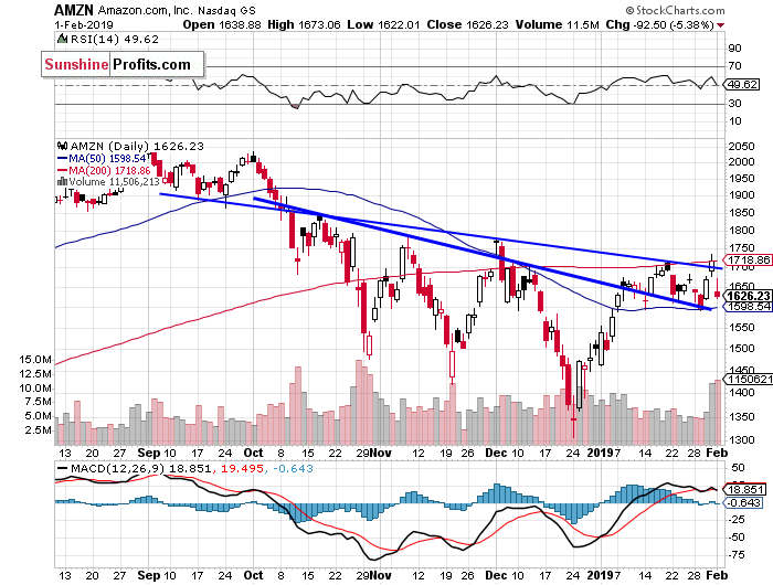 Daily Amazon.com, Inc. chart - AMZN