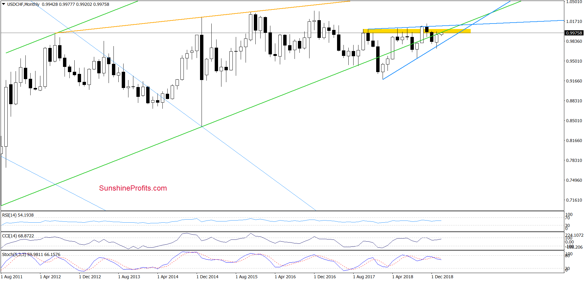 USD/CHF - weekly chart