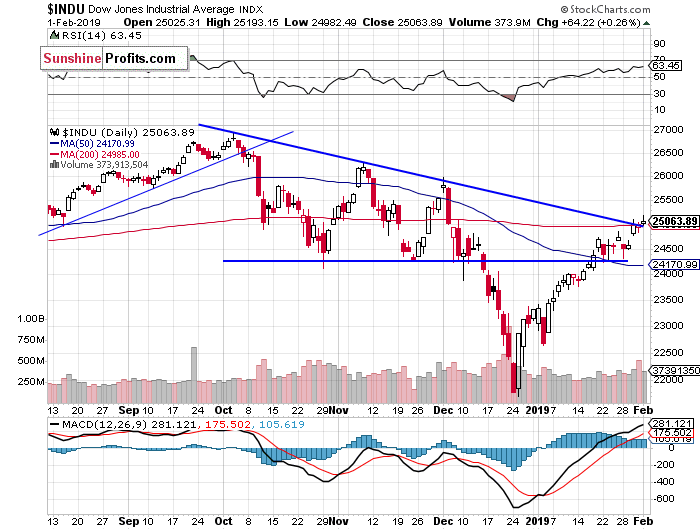 Daily DJIA index chart - DJIA, Blue-Chip Index