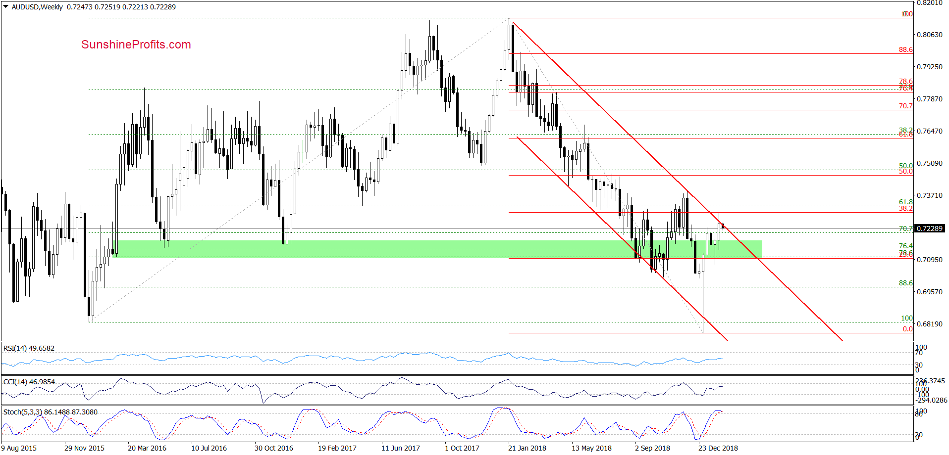 AUD/USD - weekly chart