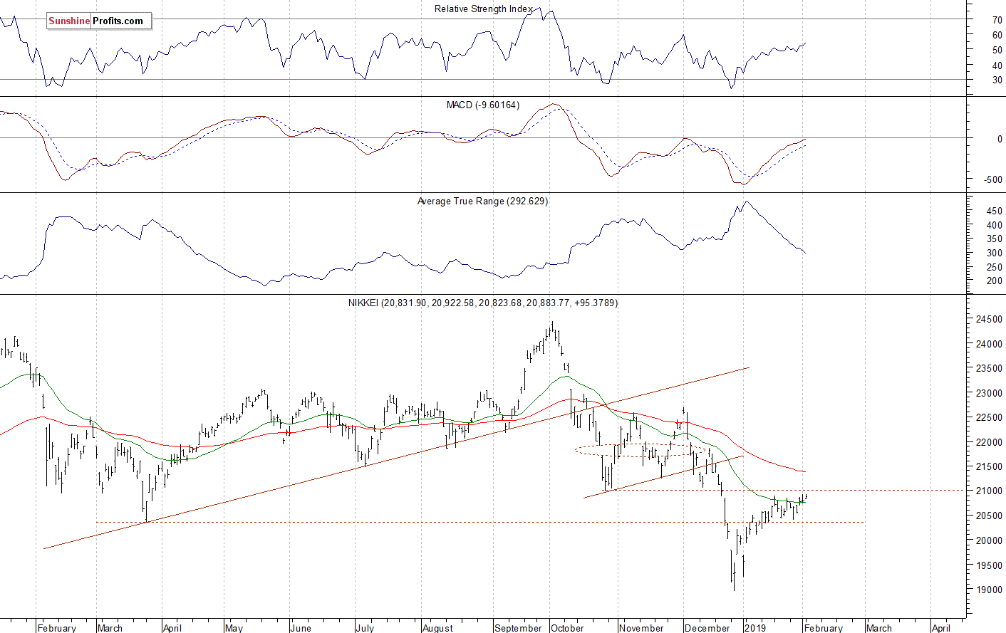 Daily Nikkei 225 index chart