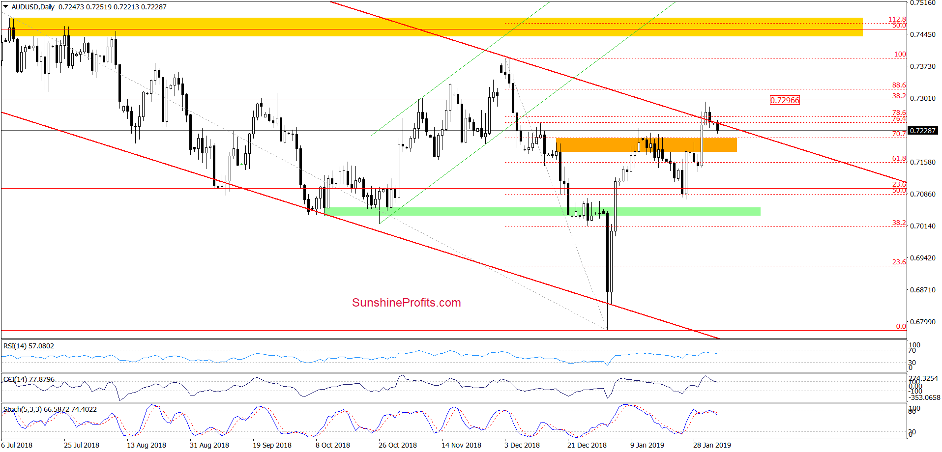 AUD/USD - daily chart