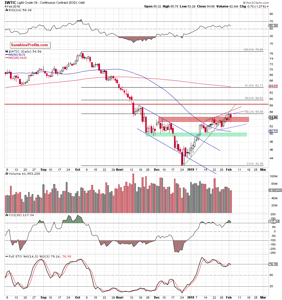 Light Crude Oil - Continuous Contract Daily