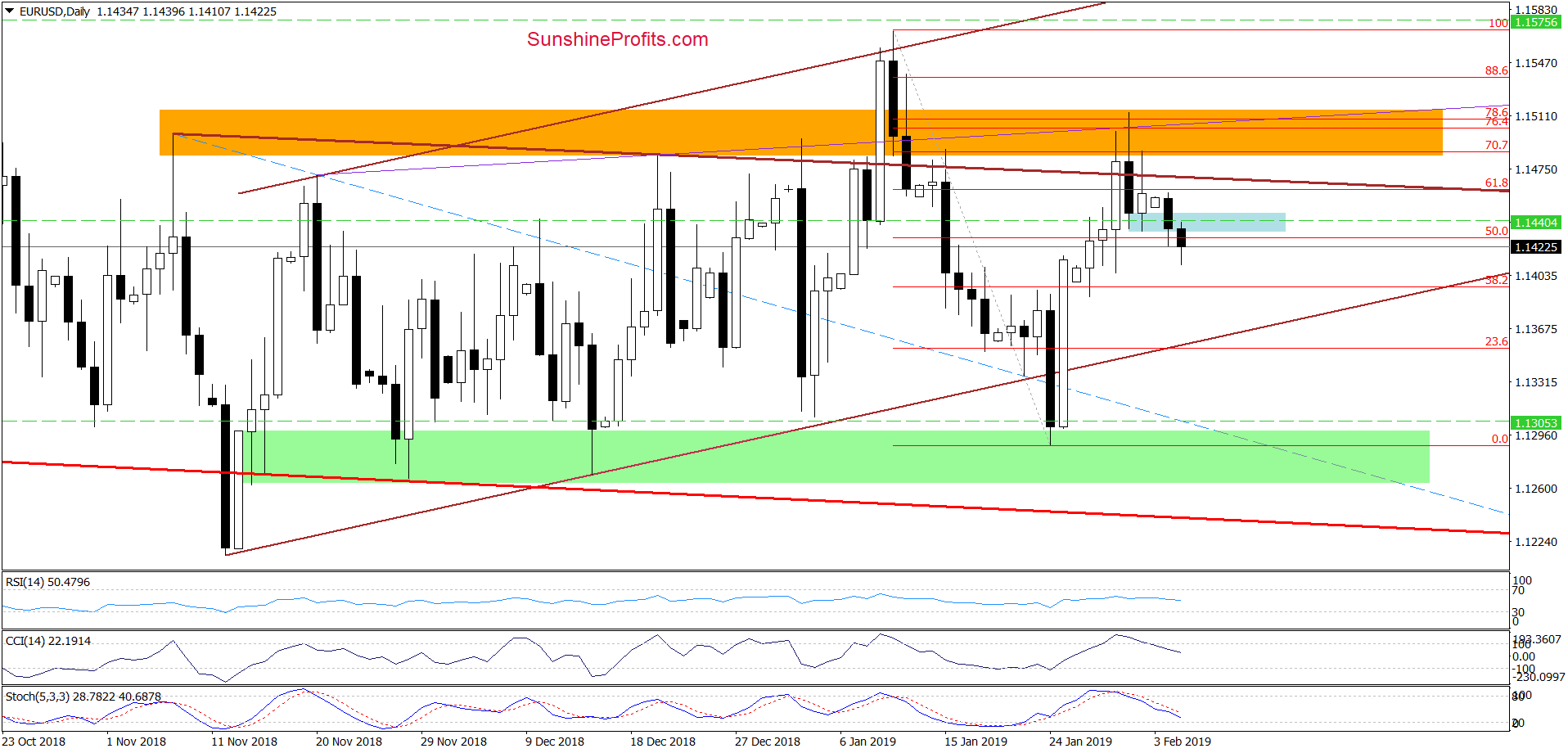 EUR/USD - daily chart