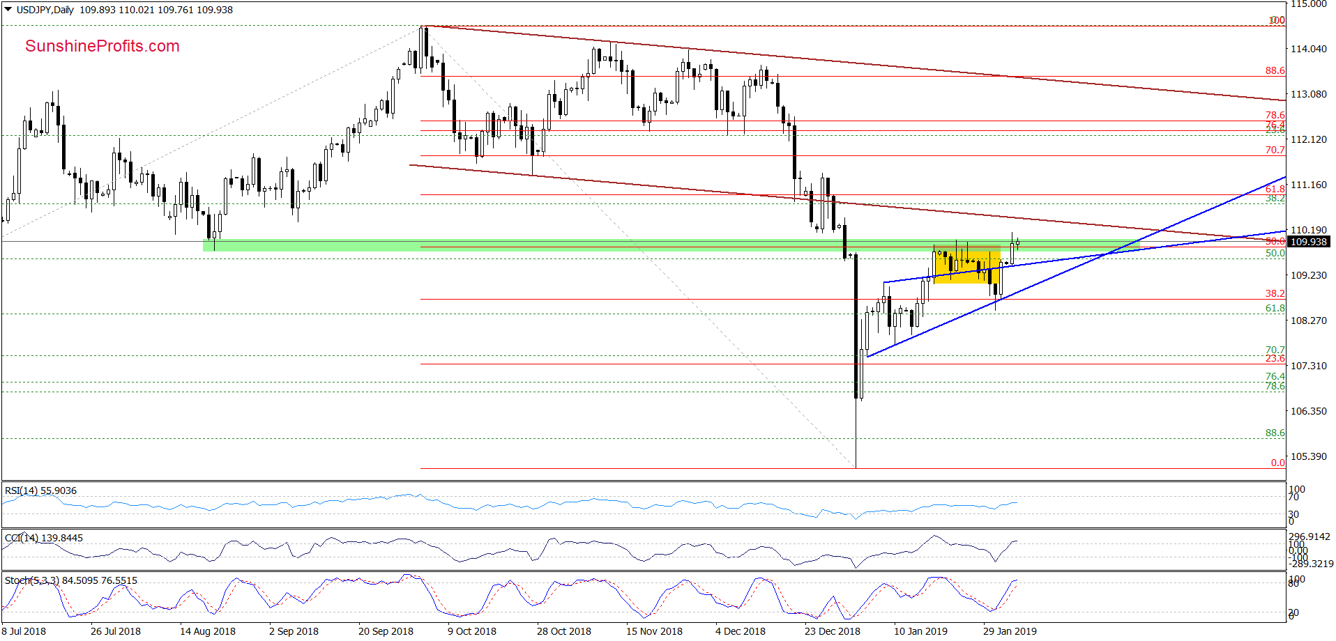 USD/JPY - daily chart