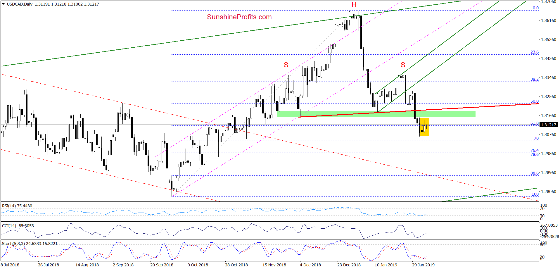 USD/CAD - daily chart