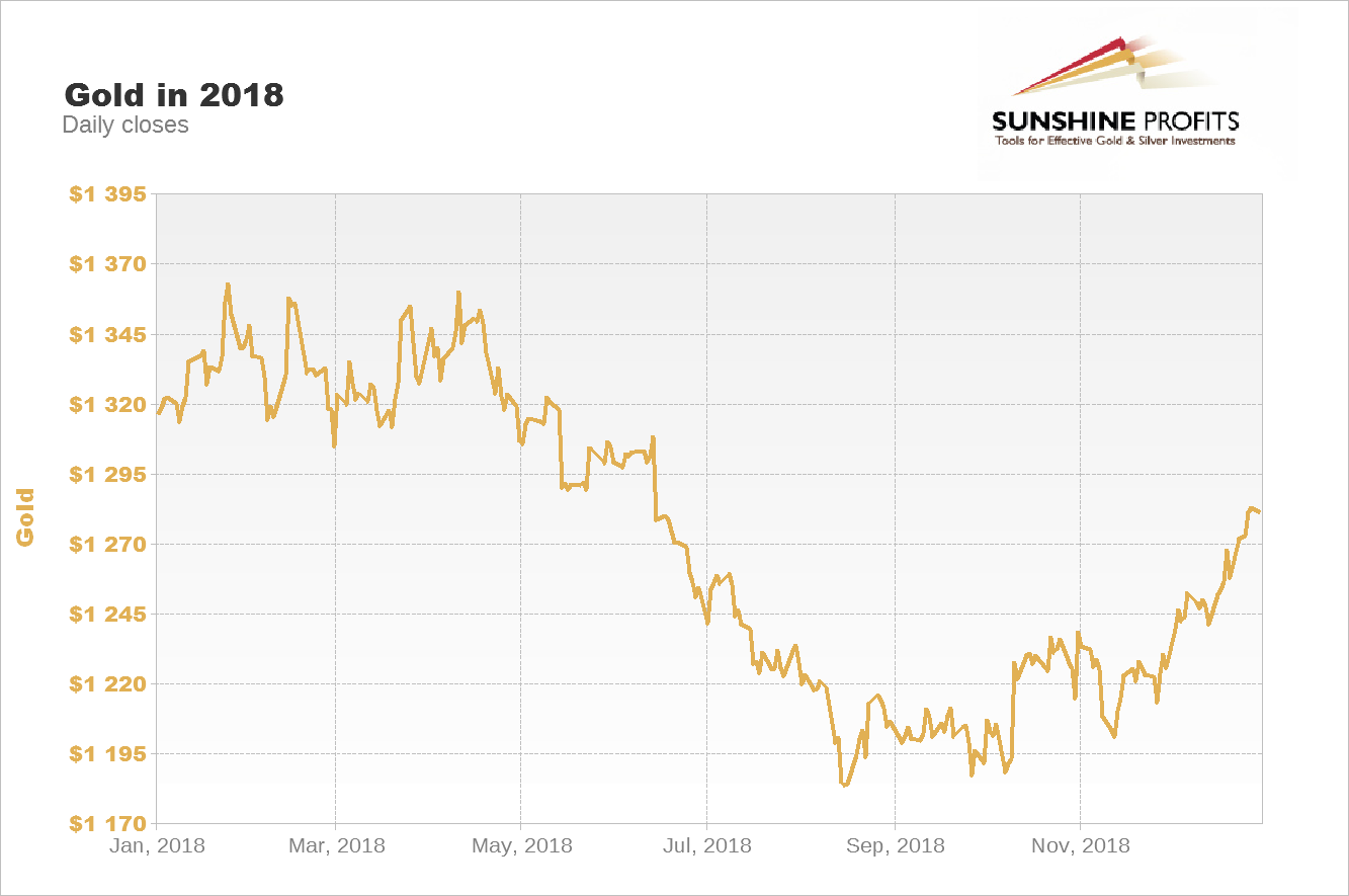 Gold Chart 2018