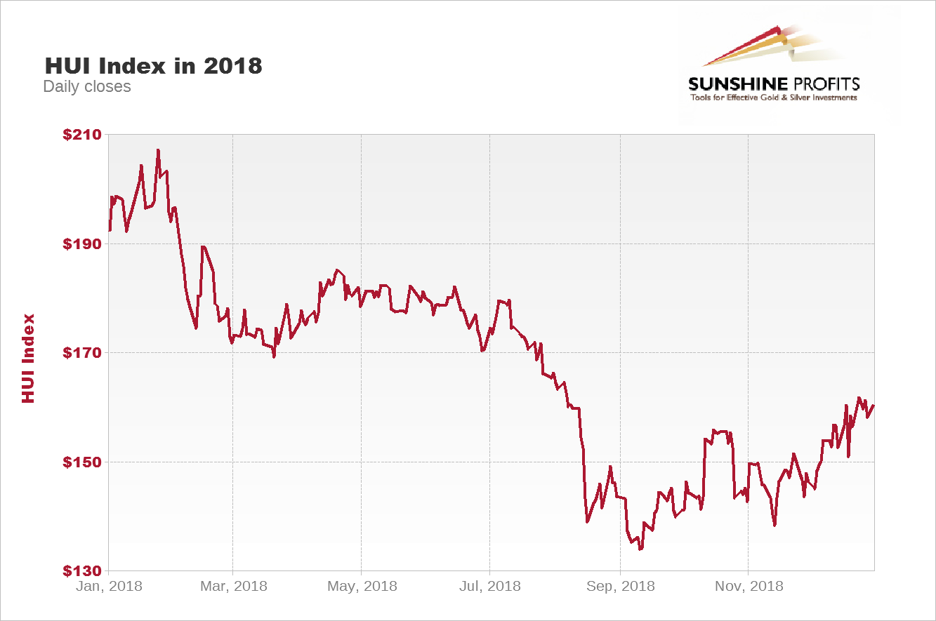 Gold Stock Chart 2018