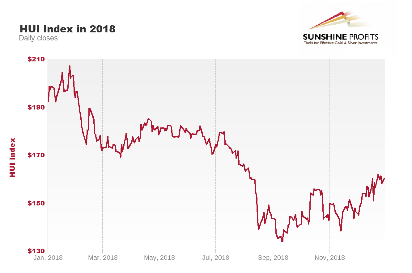 Gold Stock Index Chart