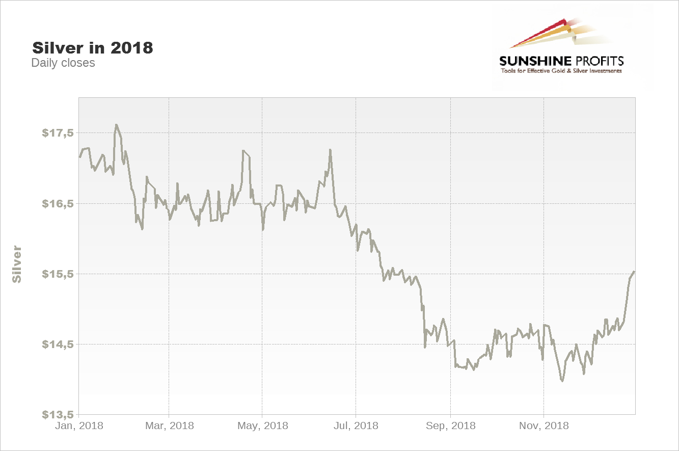 Silver Chart 2018