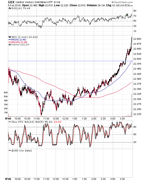 VanEck Vectors Gold Miners ETF