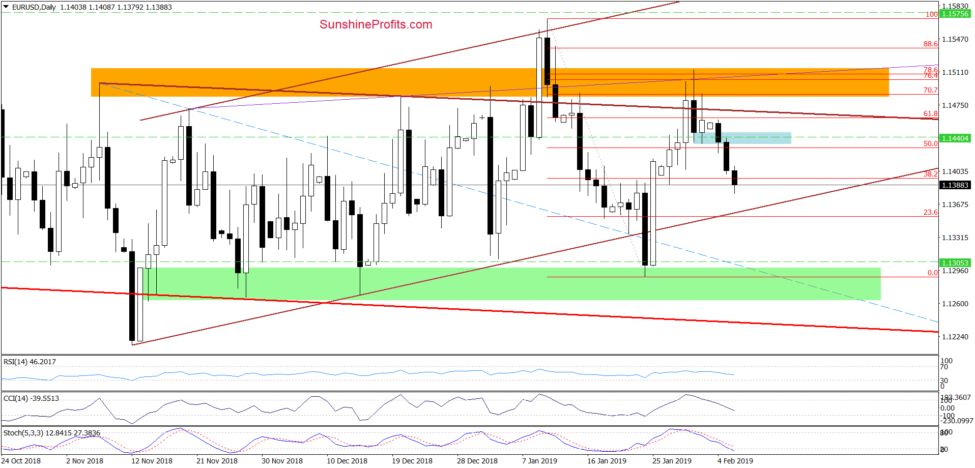 EUR/USD - daily chart