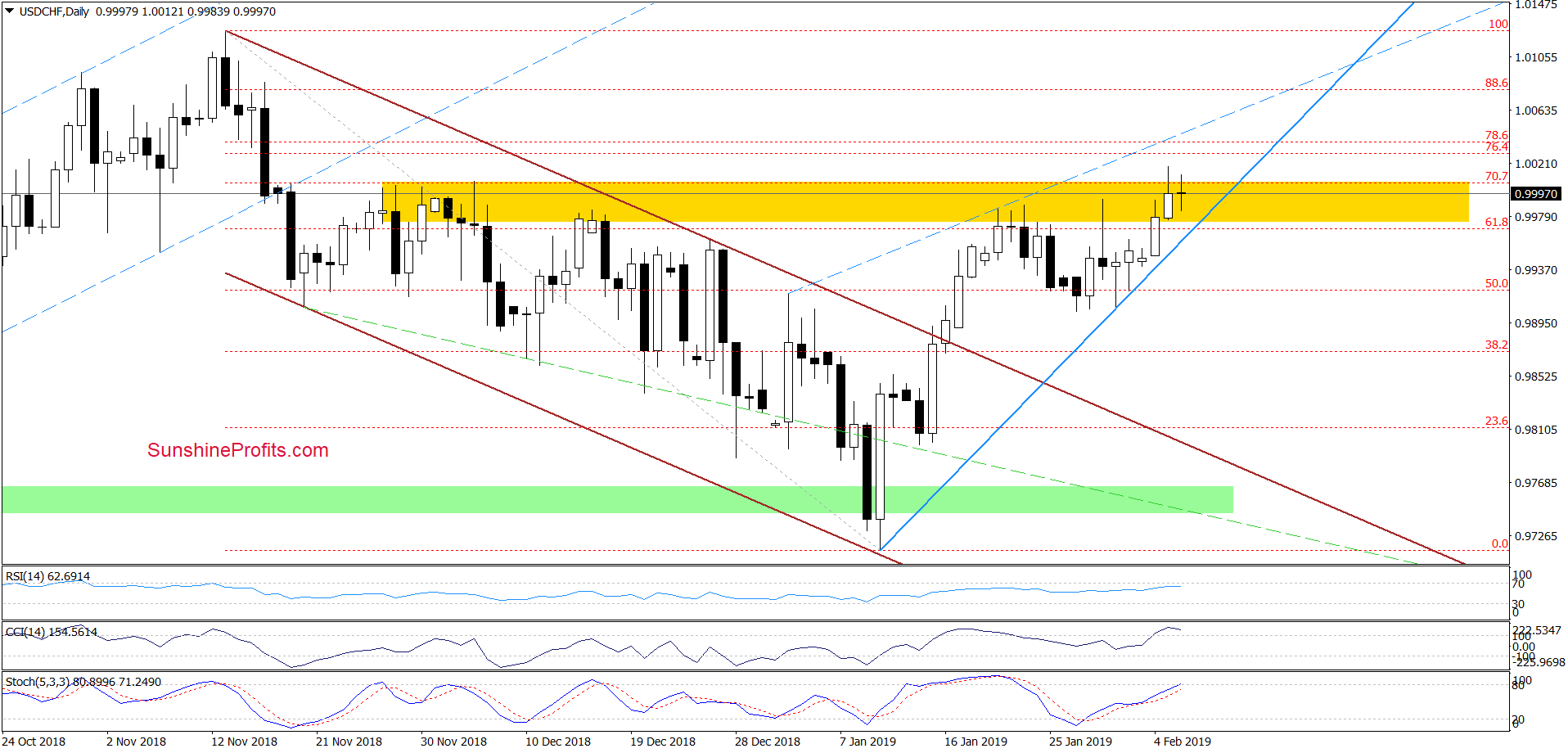 USD/CHF - daily chart