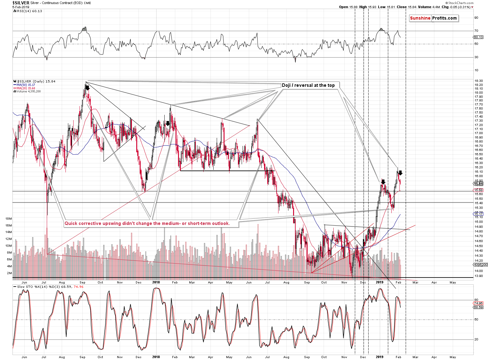 Silver - Continuous Contract