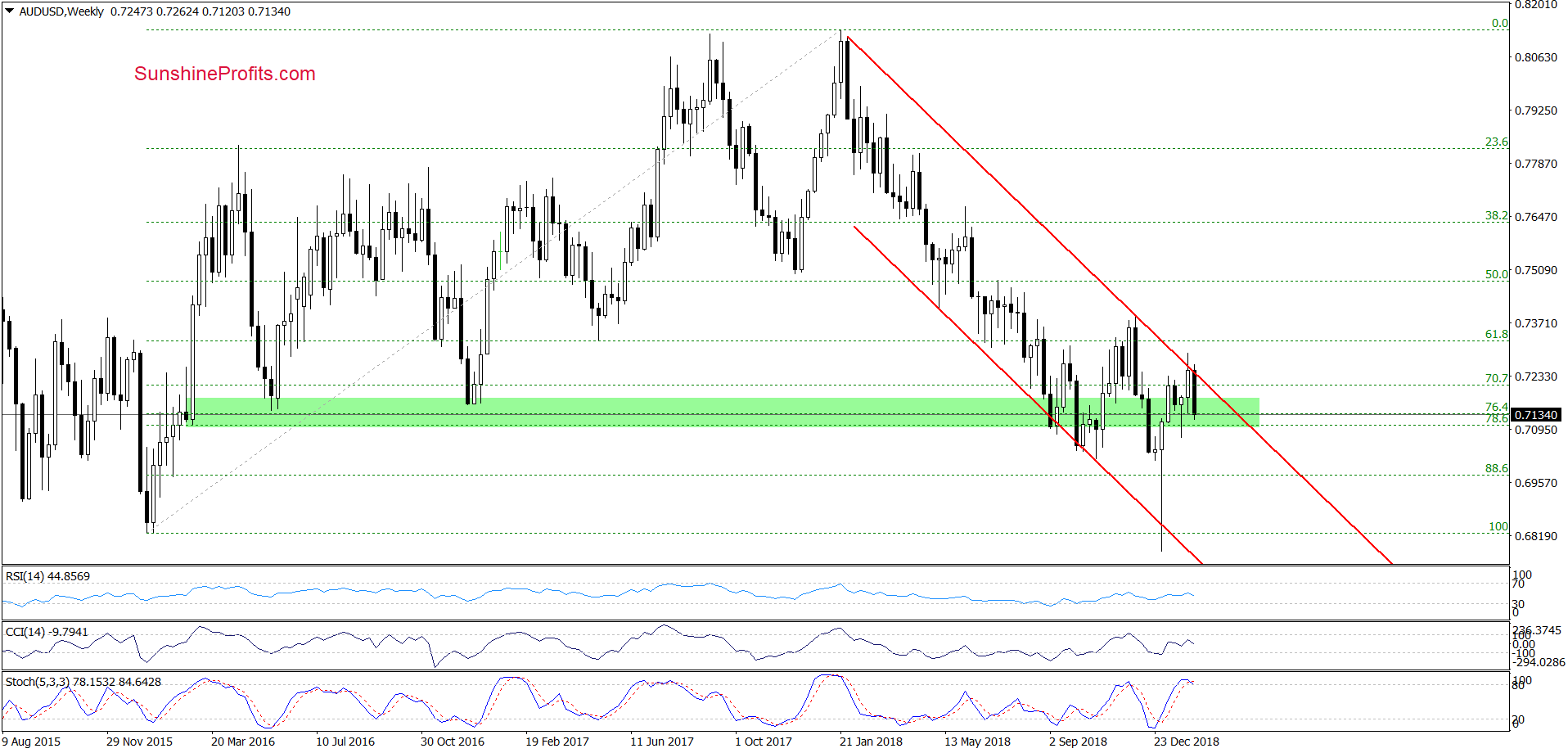 AUD/USD - weekly chart