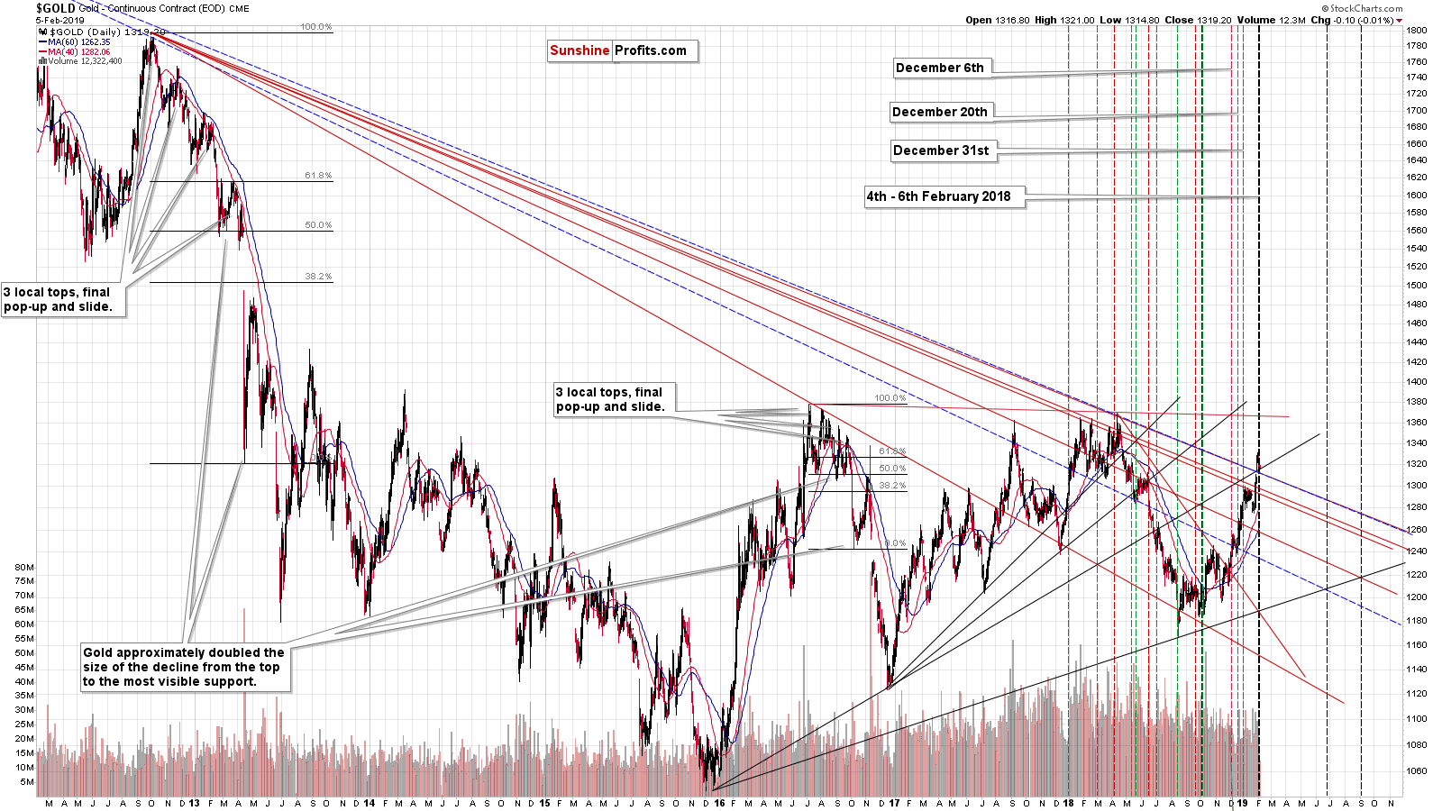 Gold - Continuous Contract